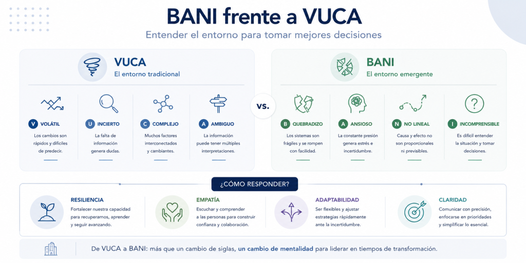 Entorno BANI versus VUCA en empresas