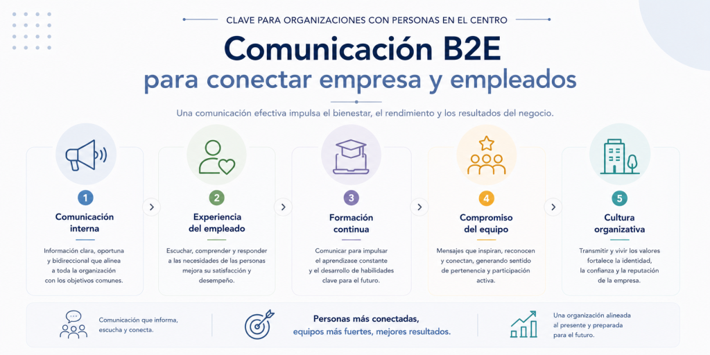 Comunicación B2E en las organizaciones