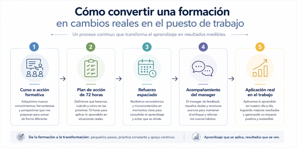 Transferencia de la formación para aplicar lo aprendido en el trabajo