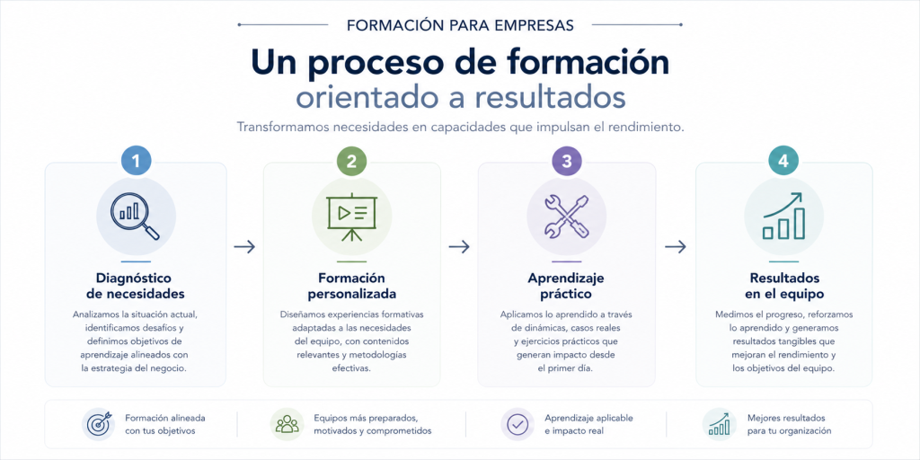 formacion para empresas resultados