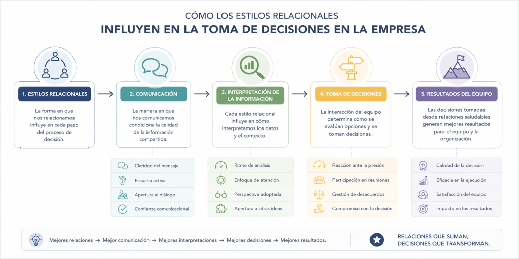 Cómo influyen los estilos relacionales en la toma de decisiones en la empresa