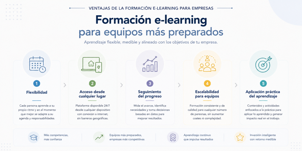 Ventajas de la formación e-learning para empresas