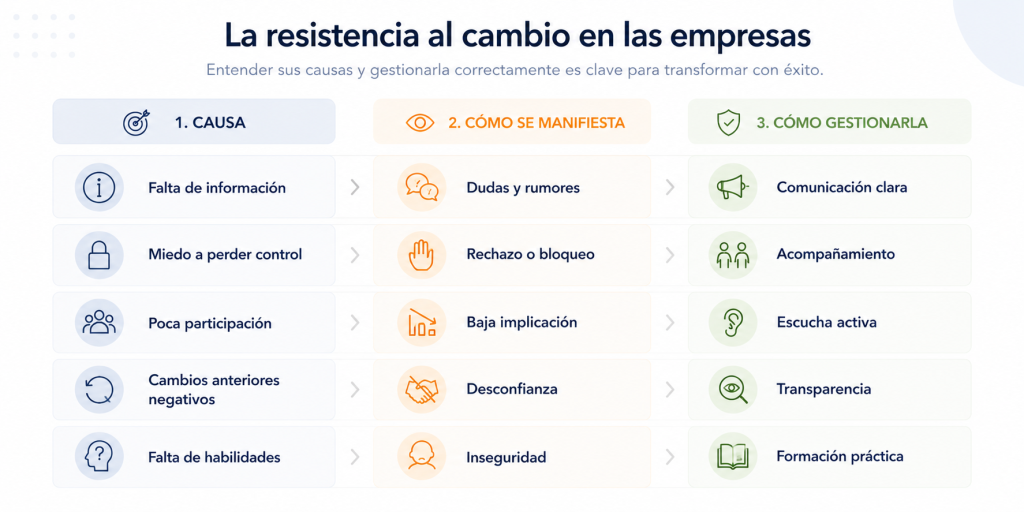 Resistencia al cambio en las empresas y cómo gestionarla